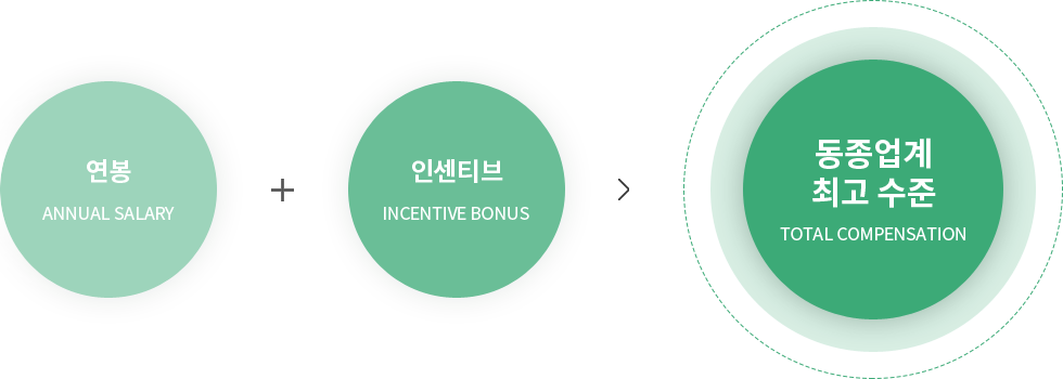 연봉(Annual Salary) + 인센티브(Incentive Bonus) > 동종업계 최고 수준(Total Compensation)